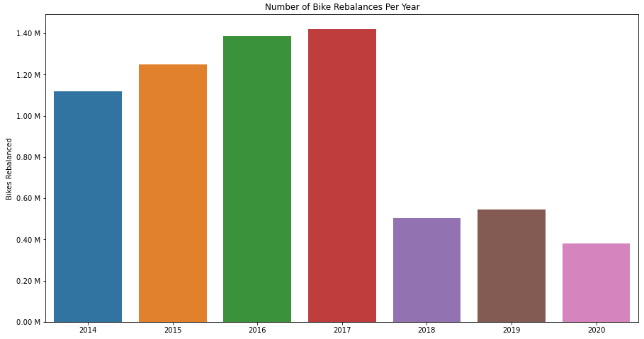 Bar chart showing annual rebalances
