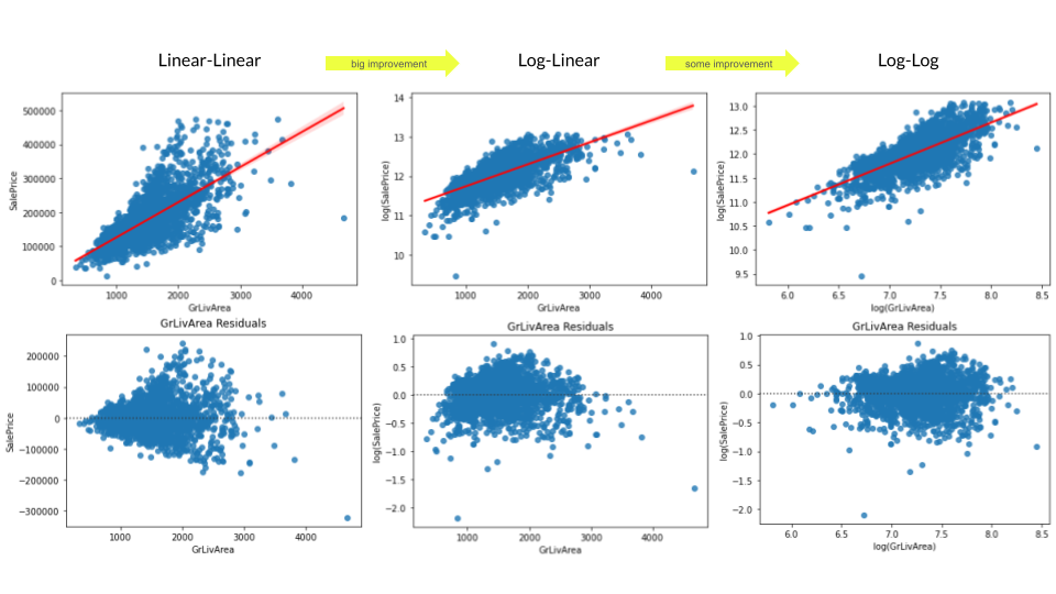 Scatter plots of property sale price versus living area as well as residual plots. Scatter plots done for log-linear and log-log as well