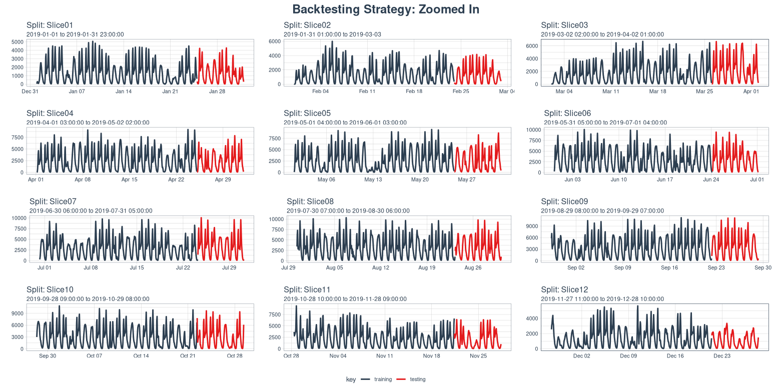 Backtesting strategy for hourly model no weather zoomed in