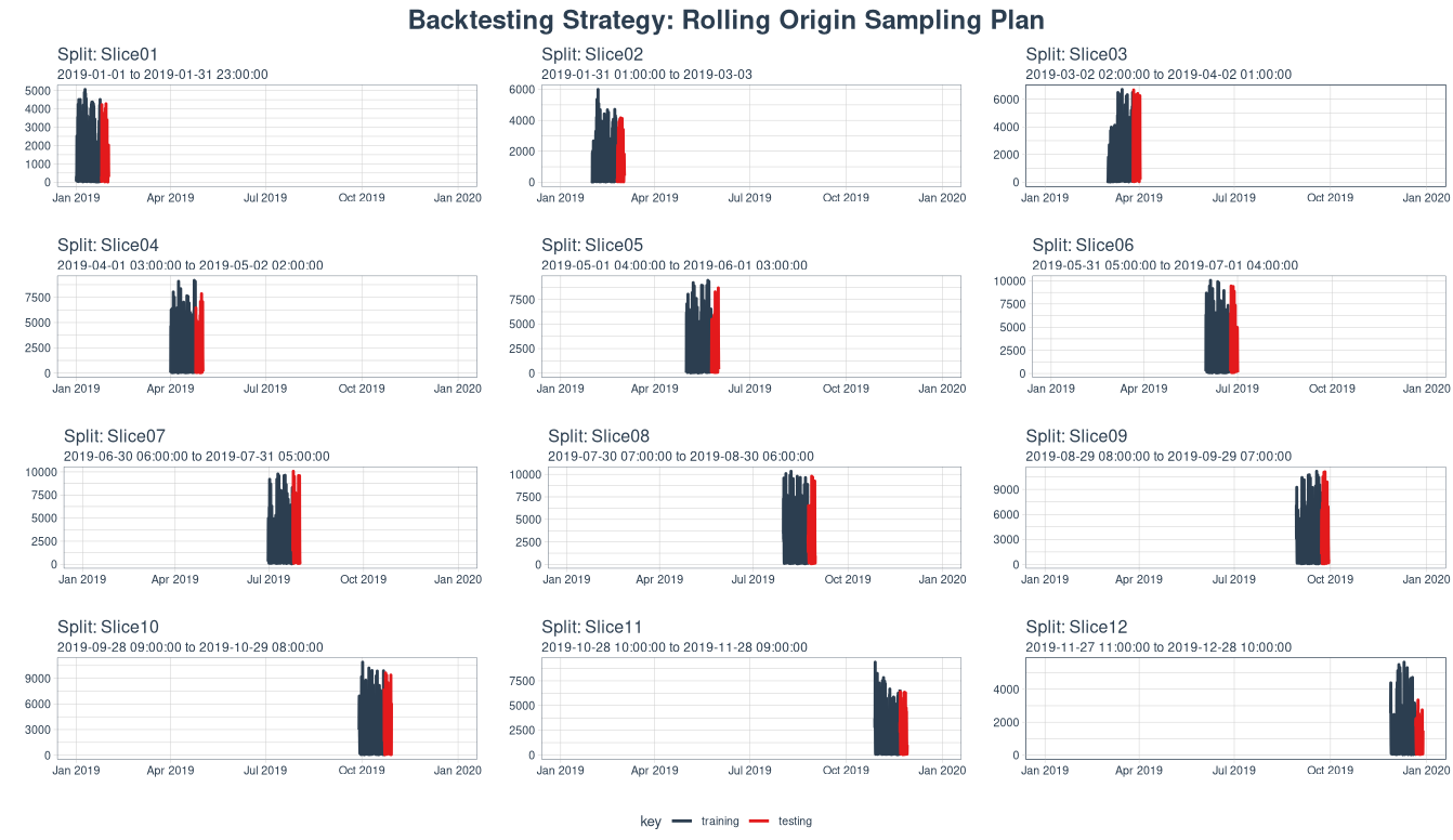 Backtesting strategy for hourly model no weather