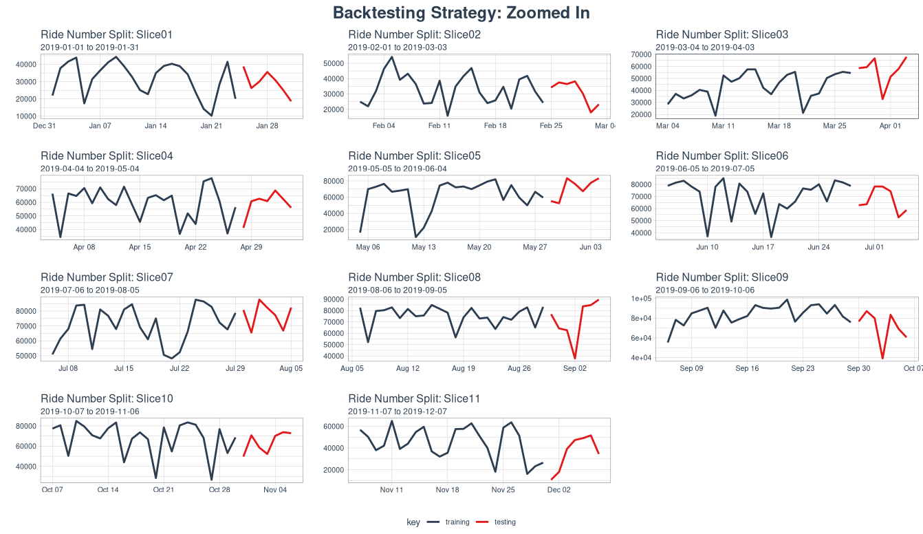 Backtesting strategy zoomed in to a month