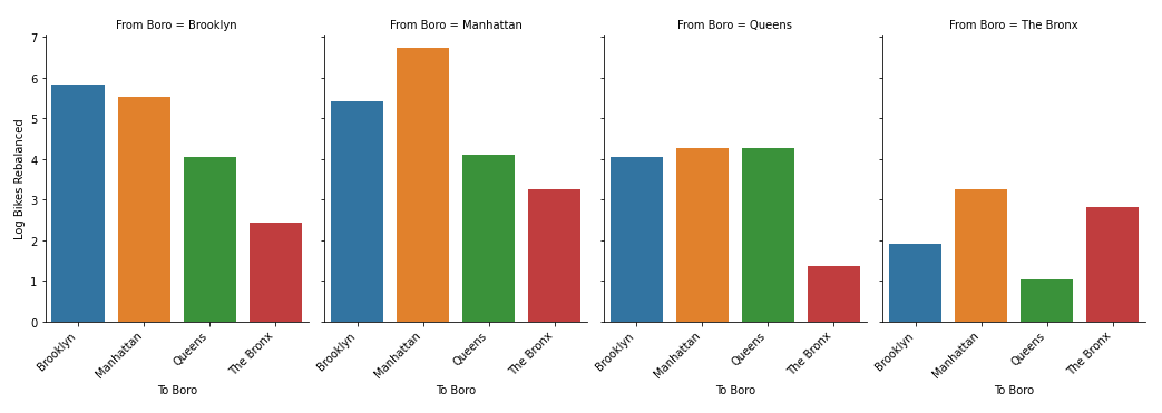 Bar chart showing number of rebalances within and between boroughs
