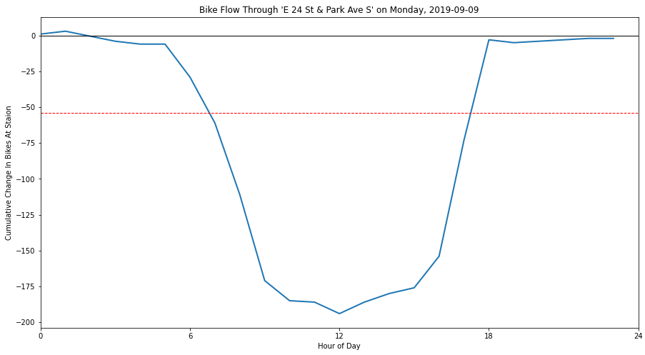 Line graph showing bike flow through an example commuter station on a Monday