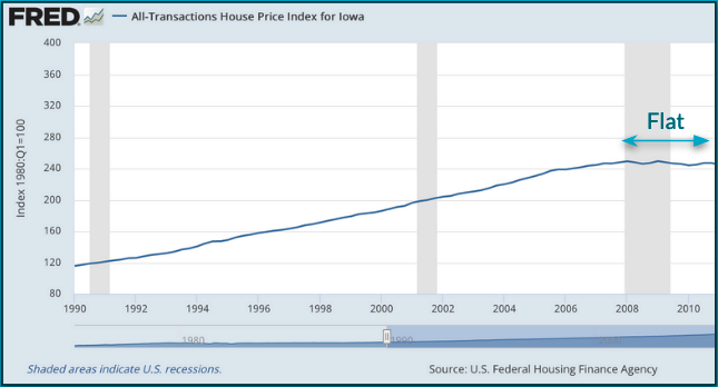 Flat house prices in 2006-2010 for Iowa