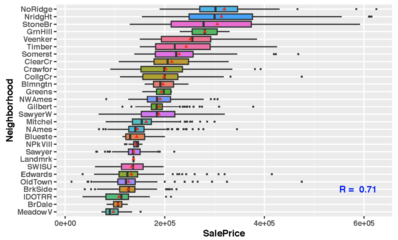 Neighboor versus SalePrice box plots show that the neighborhood feature can be ordinalized