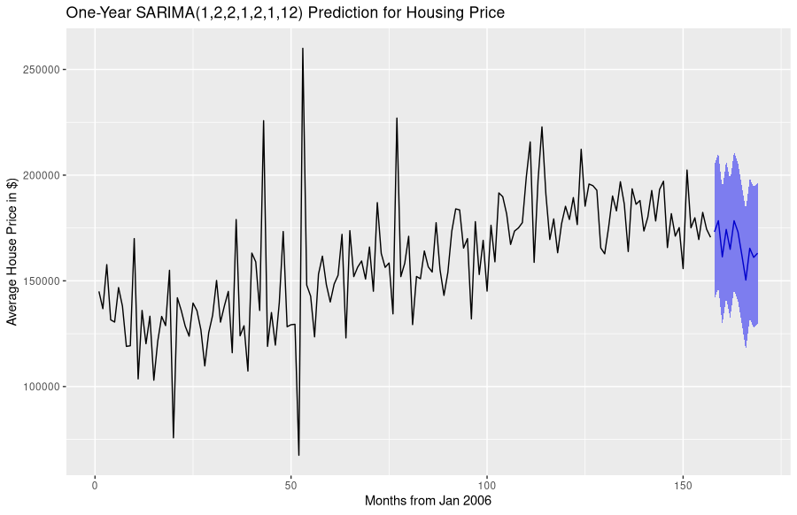 One-year property price predictions using SARIMA