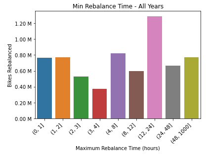Bar chart showing rebalance timing