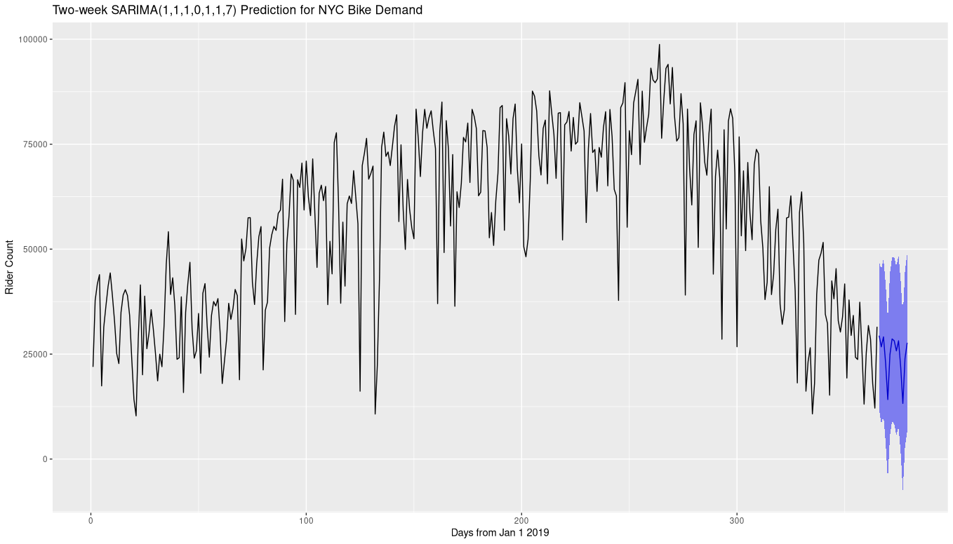 Two week predictions SARIMA
