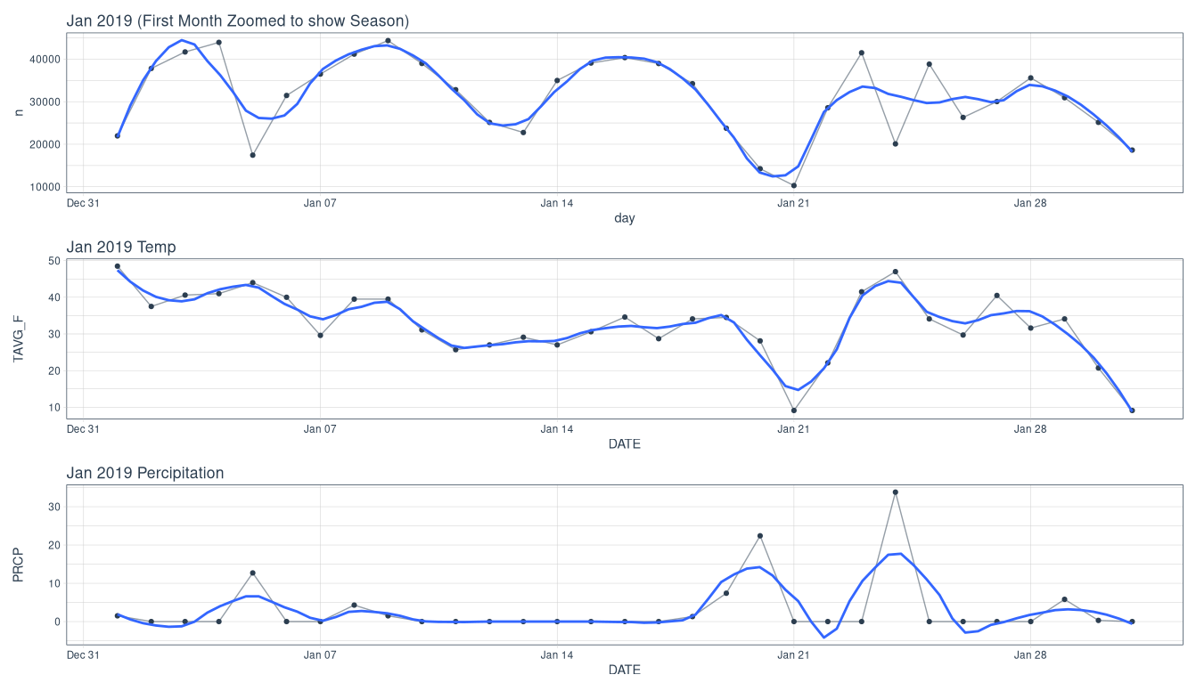 Trip predictions for Jan 2019