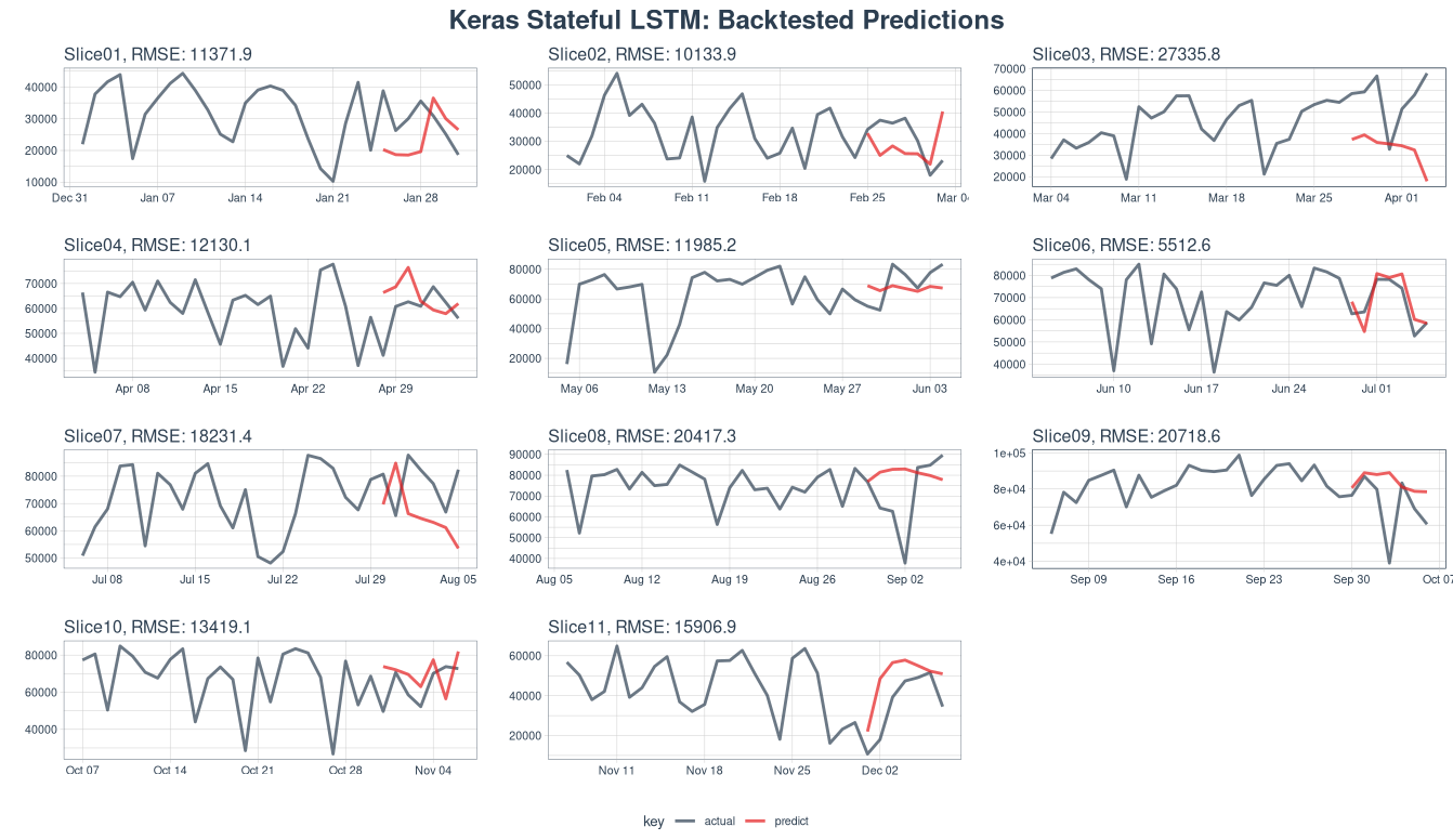 Predictions backtesting slices