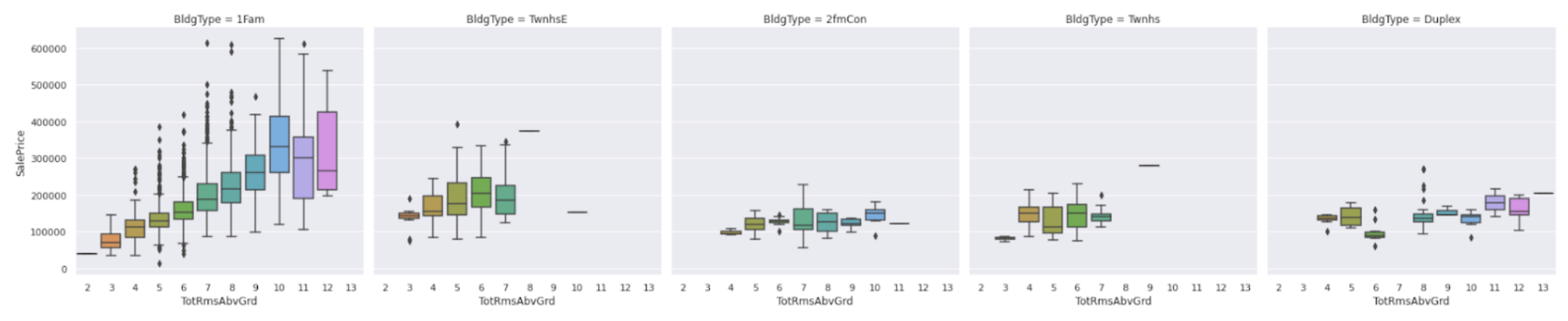 Boxplots of sale price versus number of rooms faceted by building type