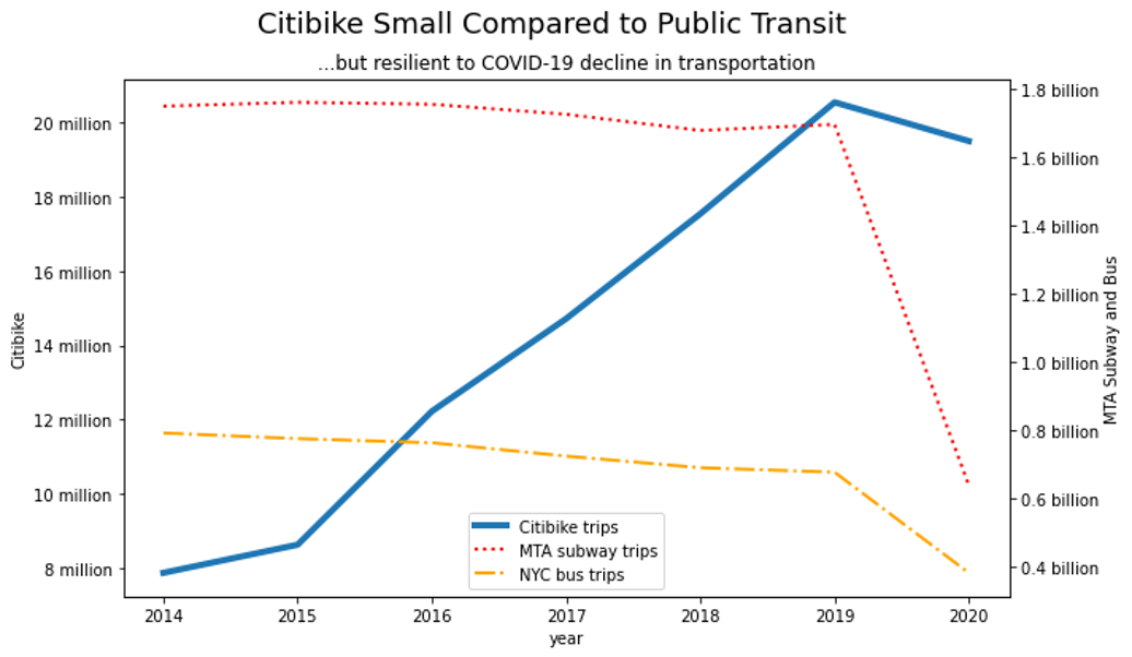 Comparison to public transit during the pandemic