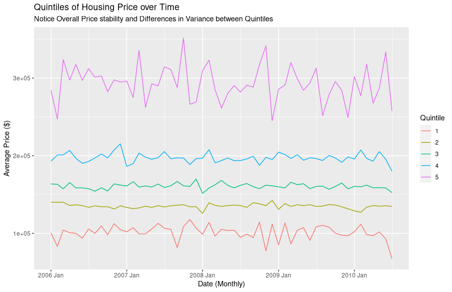 Average price of properties by quintile from 2006 to 2010 in Ames, IA