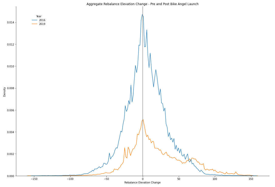Density plot showing rebalance change in elevation pre and post bike angel launch