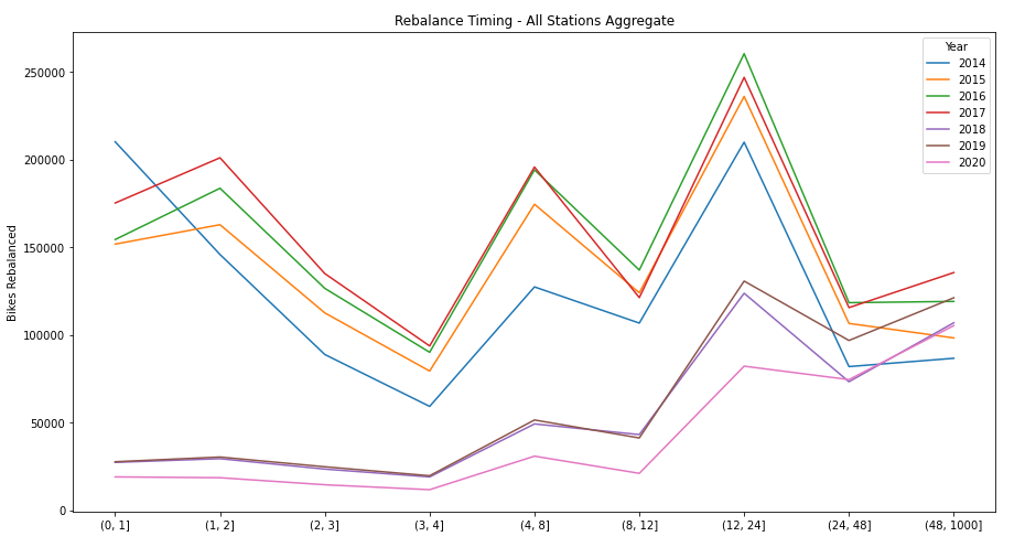 Rebalance timings aggregated across all stations from 2014 to 2019