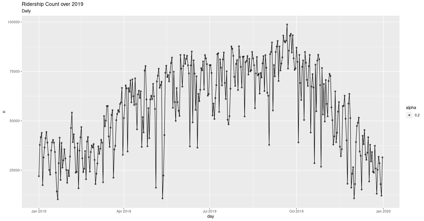 Daily ridership count