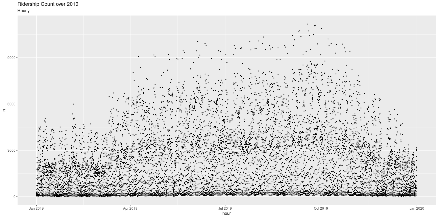 Hourly ridership count