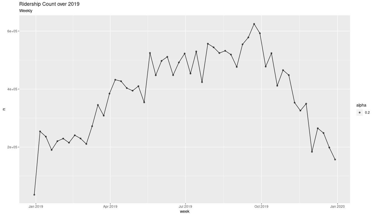 Weekly ridership count