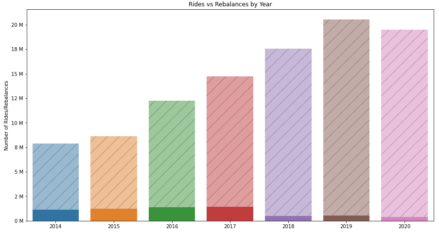 Bar chart showing annual rides vs rebalances