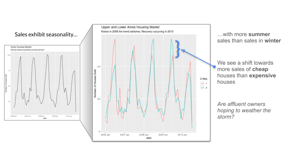 Sales exhibit seasonality. Shift towards cheap houses over expensive houses