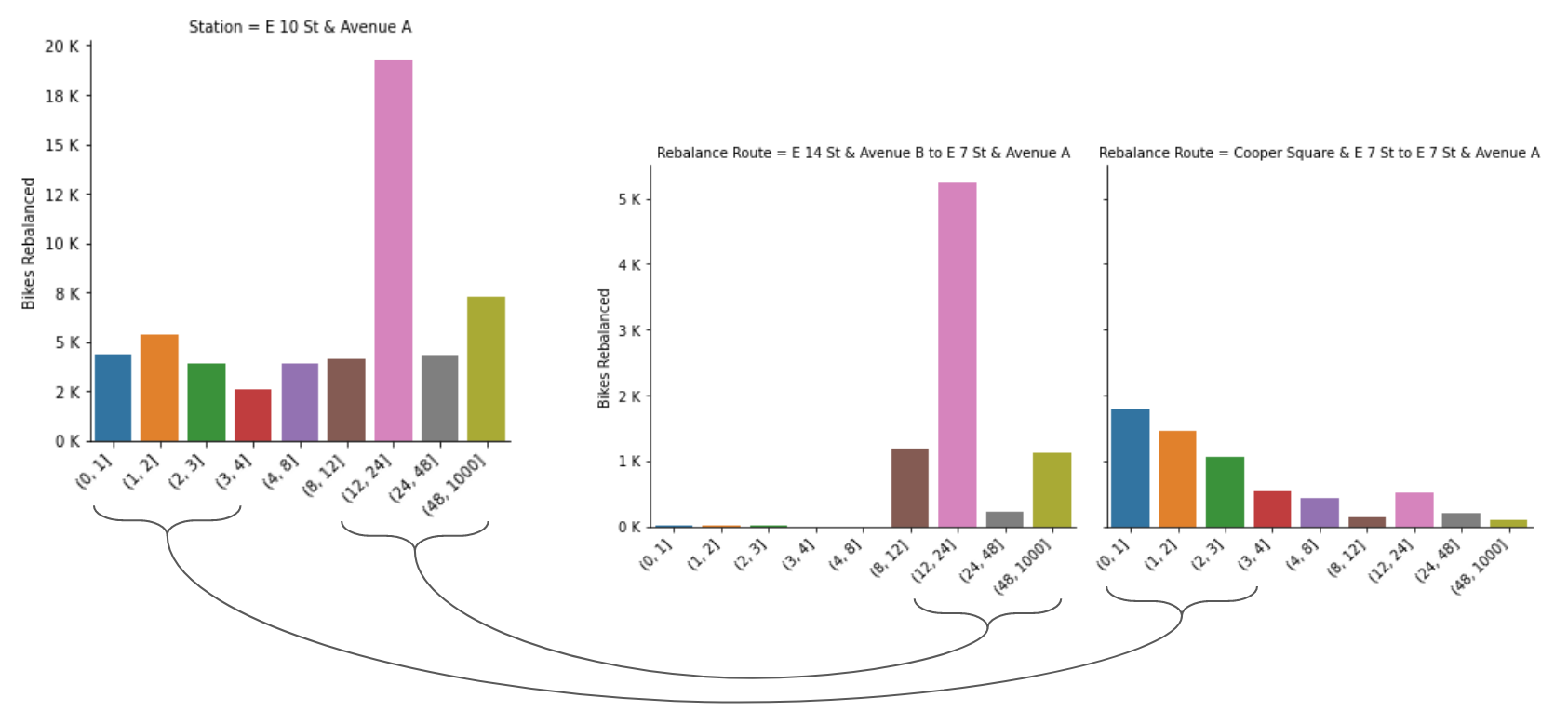 Bar charts showing how two stations feed another at different times