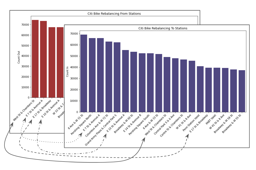 bar charts showing relationship between top to and from rebalance stations