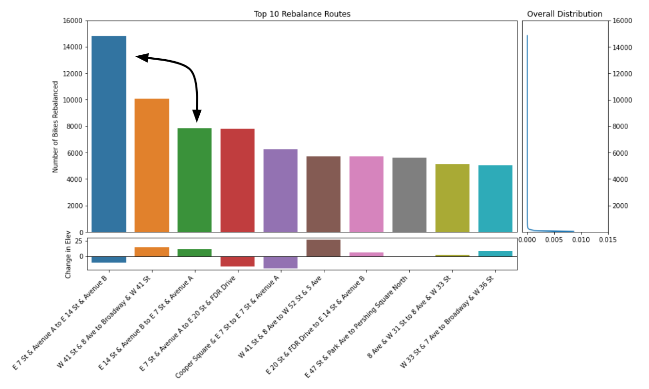 Bar chart of top 10 rebalance routes, with distribution and elevation change