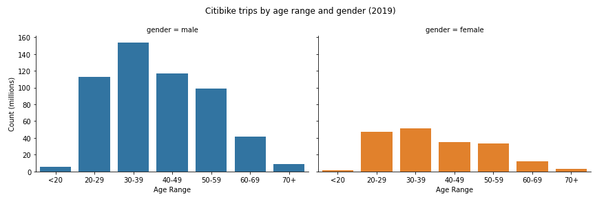 Trips by age range of rider