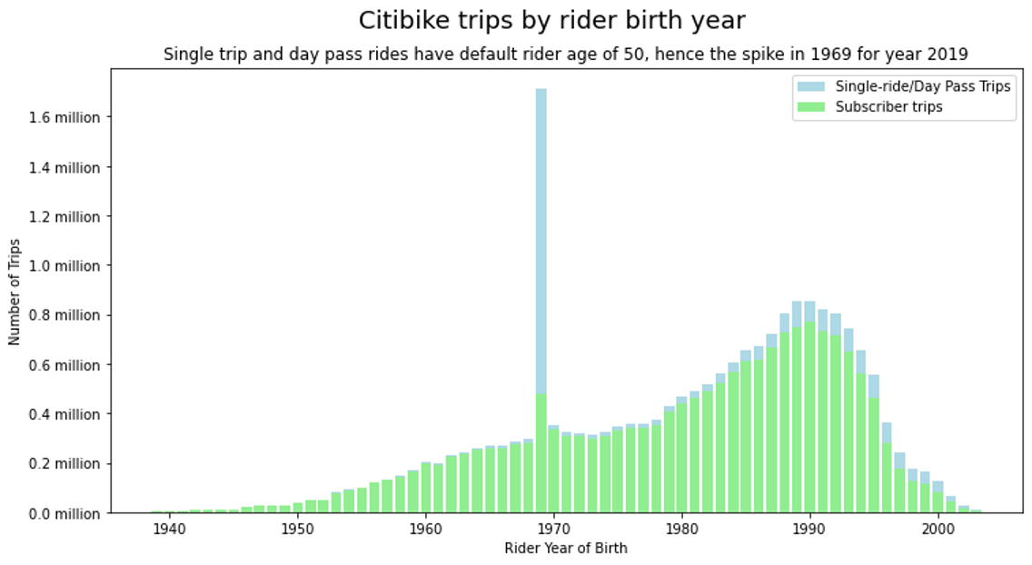 Trips by rider's year of birth