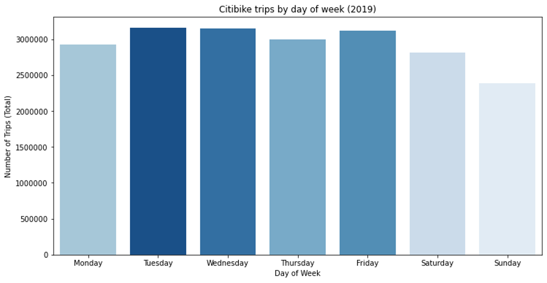 Trips by day of week