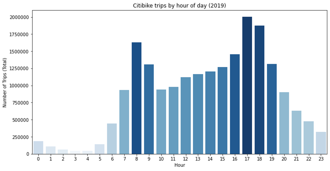 Trips by hour of day
