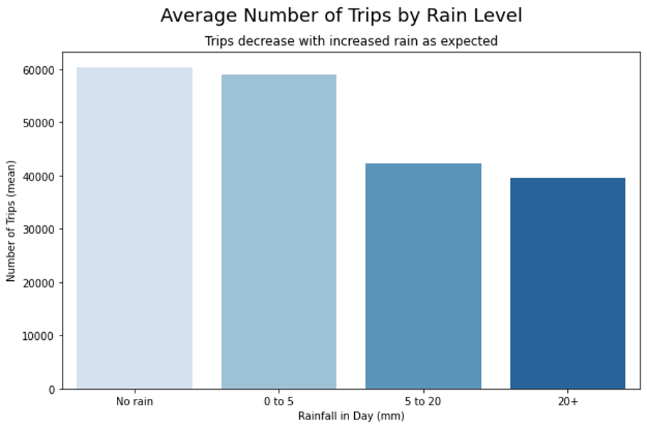 Trips by amount of rain