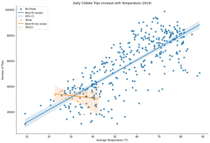 Trips by temperature