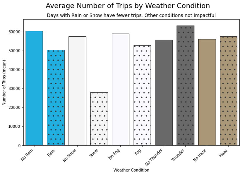 Trips by various weather conditions