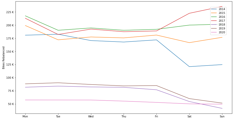 Weekly Seasonality